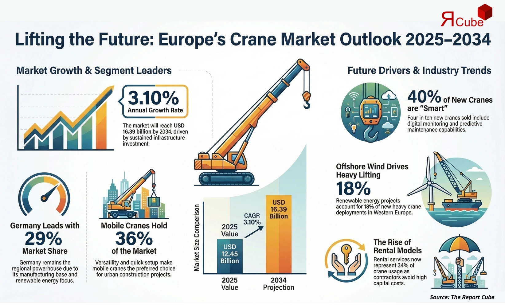 Europe Crane Market 2026-2034 infographic covering competitive landscape and insights